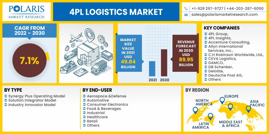 4PL Logistics Market Research by key types and major application,...