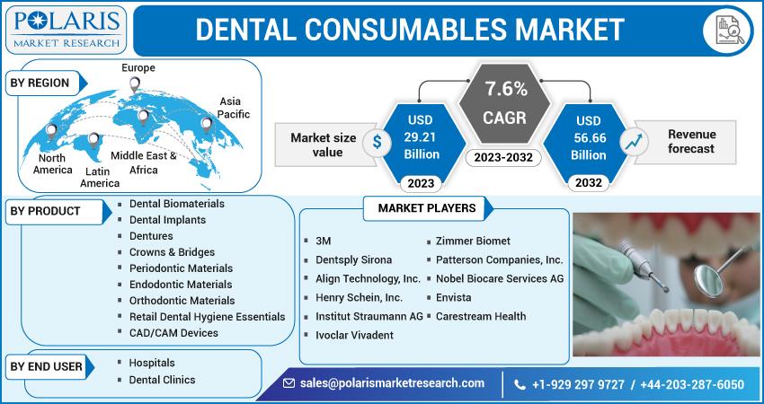 Dental Consumables Market Target Audience Analysis, Preference And...