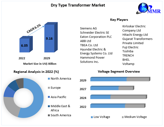 Dry Type Transformer Market Share, Growth, Outlook, Segmentation,...