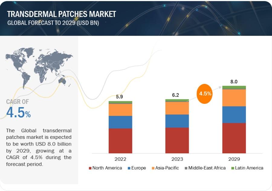 Regulatory Challenges in Transdermal Patch Development and Approval